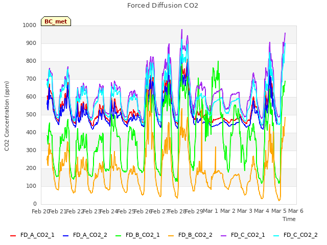 plot of Forced Diffusion CO2