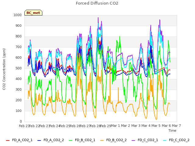 plot of Forced Diffusion CO2