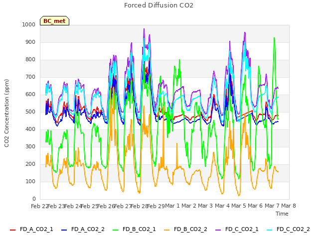 plot of Forced Diffusion CO2