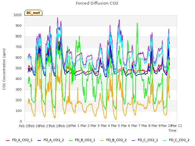 plot of Forced Diffusion CO2