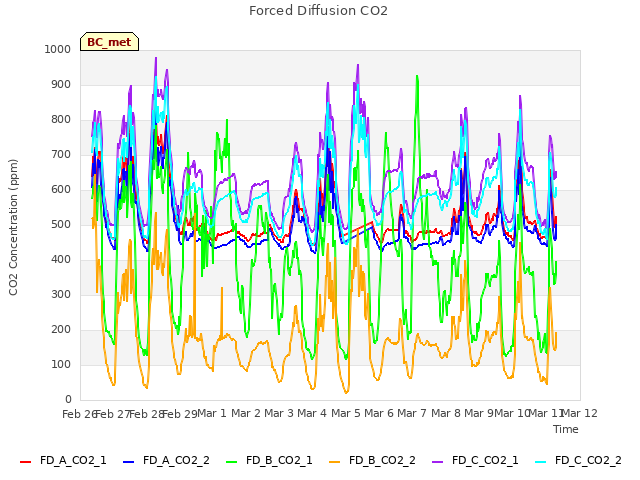 plot of Forced Diffusion CO2