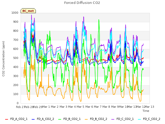 plot of Forced Diffusion CO2