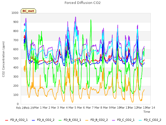 plot of Forced Diffusion CO2