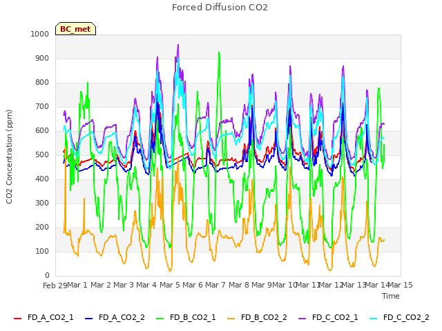 plot of Forced Diffusion CO2