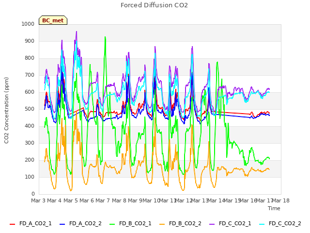 plot of Forced Diffusion CO2