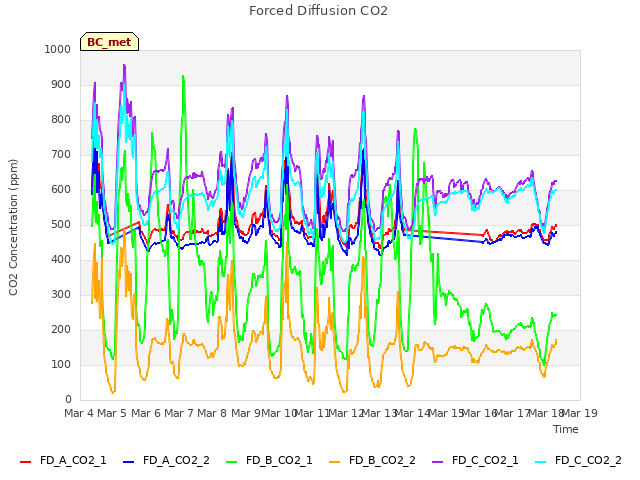 plot of Forced Diffusion CO2