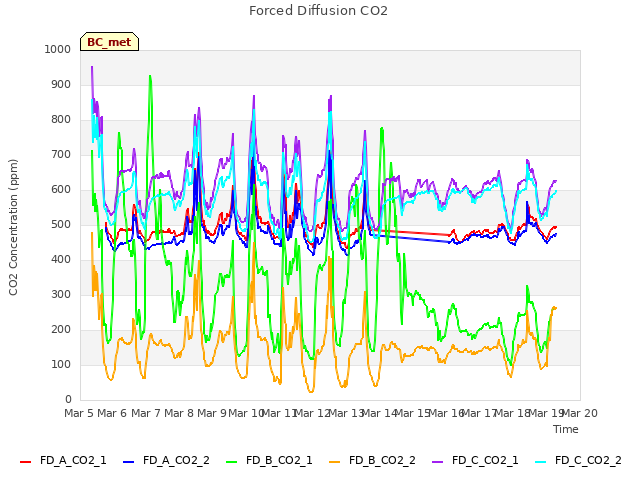 plot of Forced Diffusion CO2