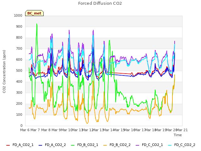 plot of Forced Diffusion CO2