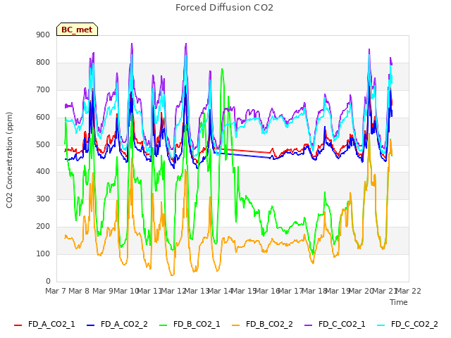 plot of Forced Diffusion CO2