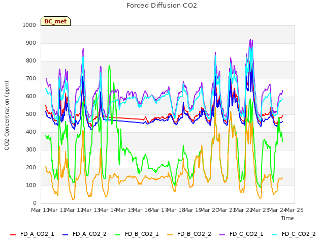 plot of Forced Diffusion CO2