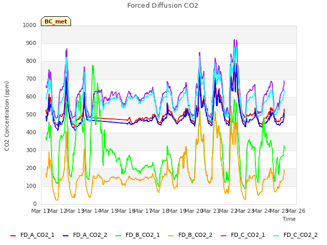 plot of Forced Diffusion CO2