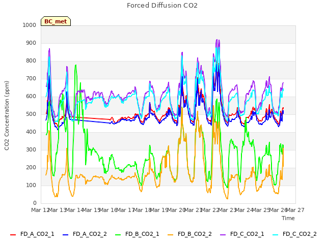 plot of Forced Diffusion CO2