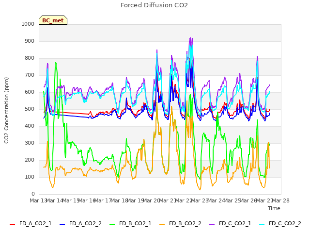 plot of Forced Diffusion CO2