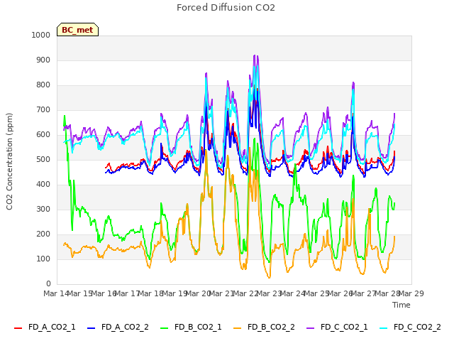 plot of Forced Diffusion CO2