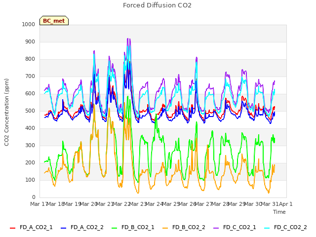 plot of Forced Diffusion CO2