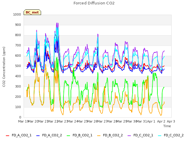 plot of Forced Diffusion CO2