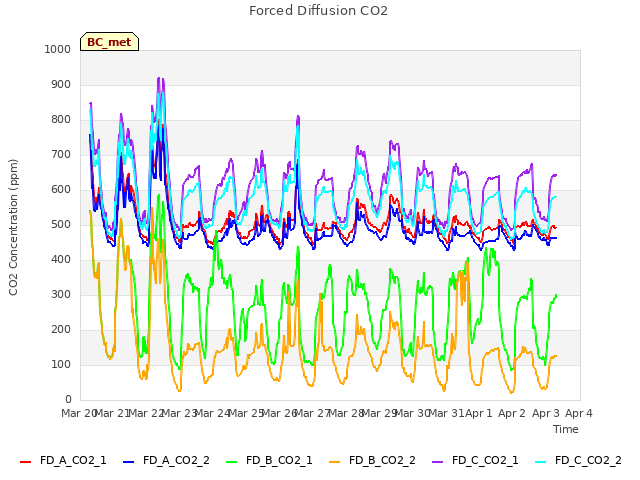 plot of Forced Diffusion CO2