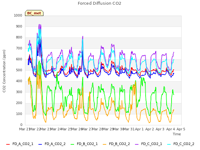 plot of Forced Diffusion CO2