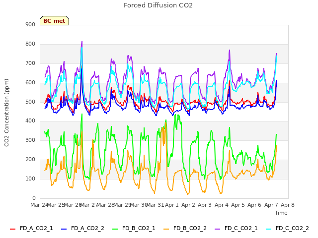 plot of Forced Diffusion CO2