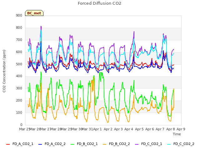 plot of Forced Diffusion CO2