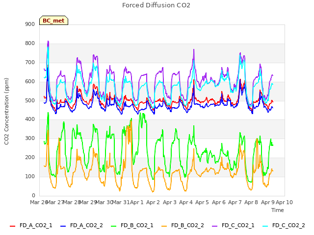 plot of Forced Diffusion CO2