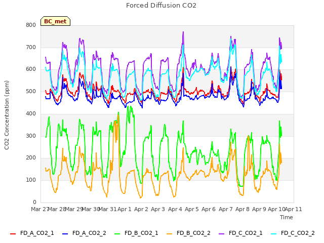 plot of Forced Diffusion CO2