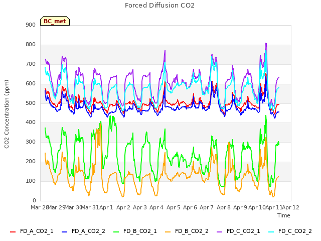 plot of Forced Diffusion CO2