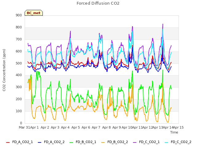 plot of Forced Diffusion CO2