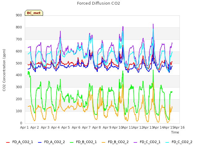 plot of Forced Diffusion CO2