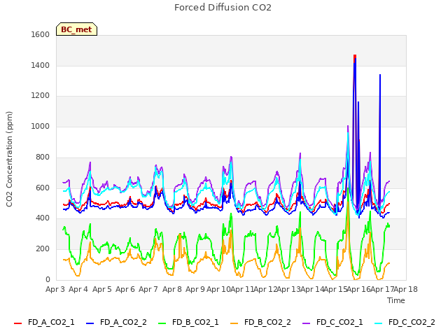 plot of Forced Diffusion CO2