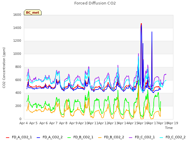 plot of Forced Diffusion CO2