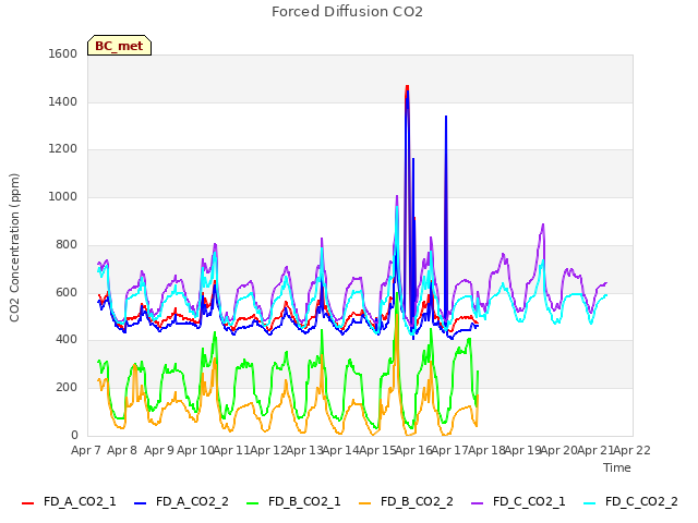 plot of Forced Diffusion CO2