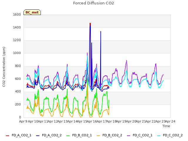 plot of Forced Diffusion CO2