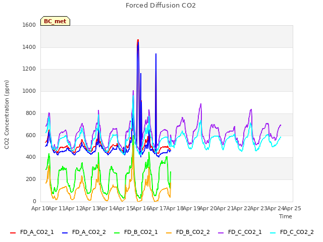 plot of Forced Diffusion CO2