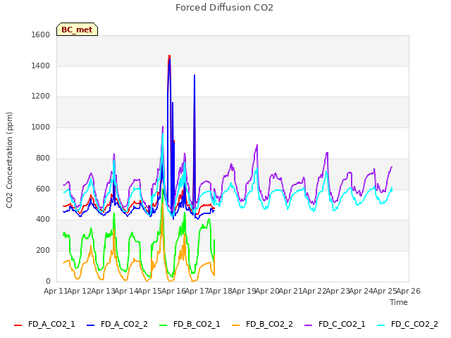 plot of Forced Diffusion CO2