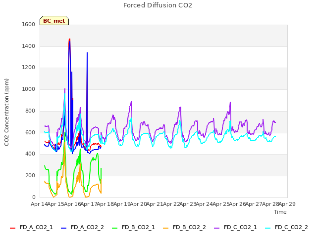 plot of Forced Diffusion CO2