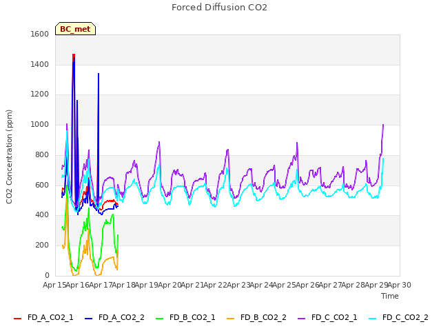 plot of Forced Diffusion CO2