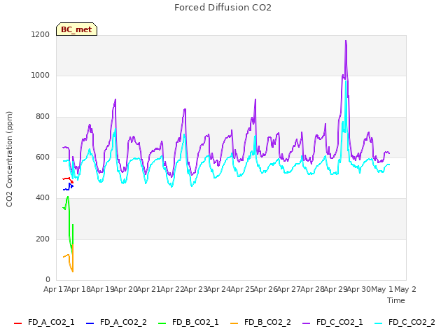 plot of Forced Diffusion CO2