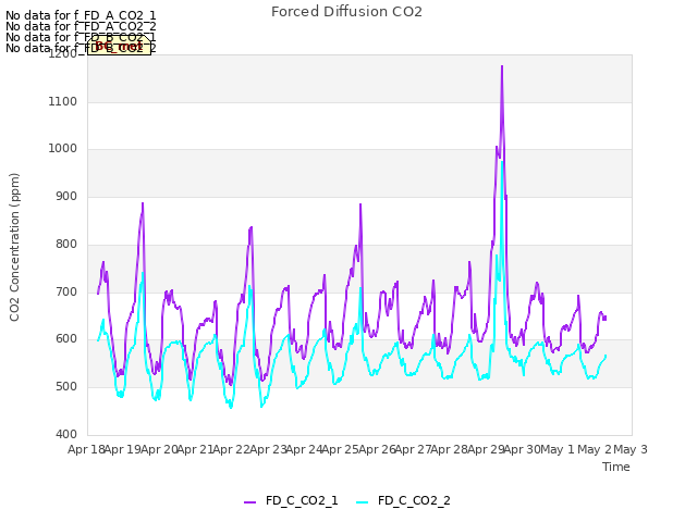 plot of Forced Diffusion CO2