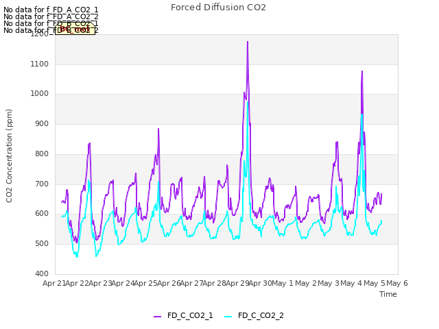 plot of Forced Diffusion CO2