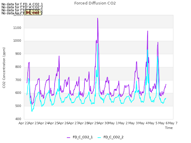 plot of Forced Diffusion CO2