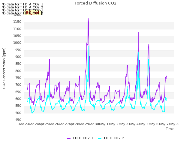 plot of Forced Diffusion CO2