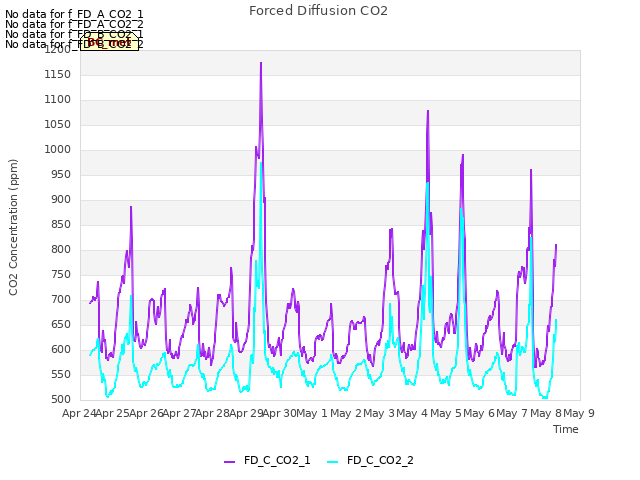 plot of Forced Diffusion CO2