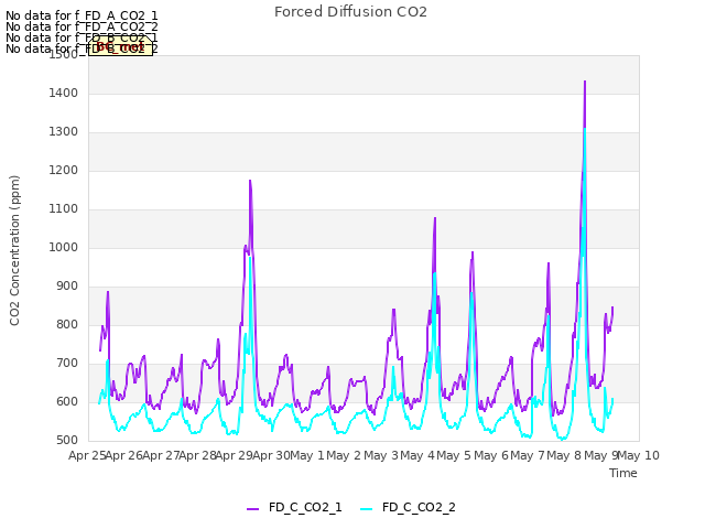 plot of Forced Diffusion CO2