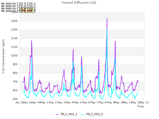 plot of Forced Diffusion CO2