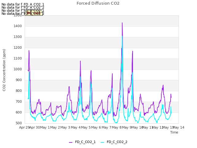 plot of Forced Diffusion CO2