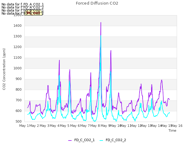 plot of Forced Diffusion CO2