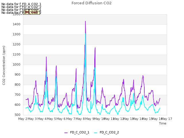 plot of Forced Diffusion CO2