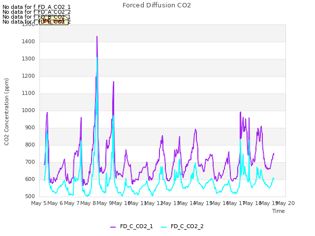 plot of Forced Diffusion CO2