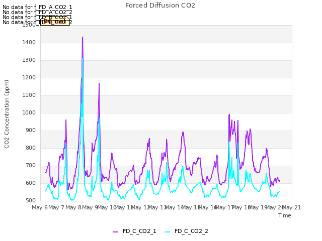 plot of Forced Diffusion CO2